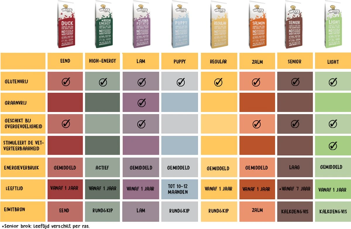 WOOOF Eend 18KG - Geperst Hondenvoer - Hypoallergeen Hondenvoer - Geperste Hondenbrokken - Droogvoer 9 WOOOF Eend 18KG - Geperst Hondenvoer - Hypoallergeen Hondenvoer - Geperste Hondenbrokken - Droogvoer - Afbeelding 9