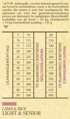 Sam's Field Light & Senior - Lam & Rijst - Hondenvoer - 13 Kg -Dierenwinkel 705x1200